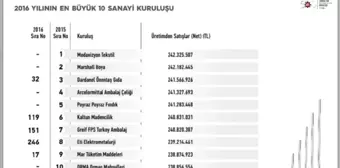 İso'nun İkinci 500 Büyük Kuruluşu Belirlendi