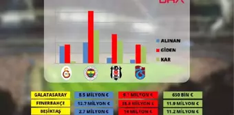 Dört Büyüklerde Transfer Bilançosu!