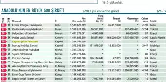 Kayseri Şeker Anadolu'nun En Büyük 30. Şirketi Oldu