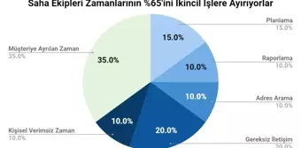 Saha ekipleri zamanlarının yüzde 65'ini boşa harcıyor