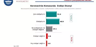 Covid-19 araştırma sonucu: Türkiye'de en çok ve en az endişe duyan bölgeler