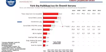 Son dakika haberi: Araştırma: Türkiye'nin en büyük dış politika sorunu sınır aşan terörizm