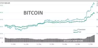 Bitcoin 22,020 dolarlık yeni rekoru gördü