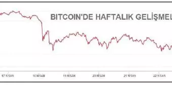 Bitcoin 48,827 dolardan döndü