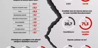 Vatandaşların yüzde 71'i depreme karşı hazır hissetmiyor