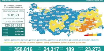 Son 24 saatte korona virüsten 189 kişi hayatını kaybetti