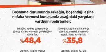 Her 10 kişiden 8'i erkeğin kadına nafaka vermesi gerektiğini düşünüyor