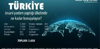 Türkiye'nin kalkınma yardımı yaptığı 10 ülkedeki konuşulma oranları açıklandı