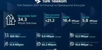 Türk Telekom'dan 2021'de 5,8 milyar TL net kar