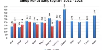 Sinop'ta 2023 Temmuz ayında 275 konut satıldı