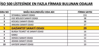 Gaziantep'ten 29 firma Türkiye'nin 500 Büyük Sanayi Kuruluşu listesinde yer aldı