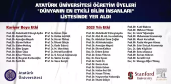 Atatürk Üniversitesinden 48 Bilim İnsanı 'Dünyanın En Etkili Bilim İnsanları' Listesine Girdi