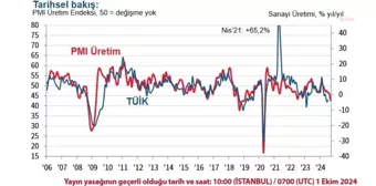 İmalat Sanayisinde Sert Yavaşlama: PMI 44,3'e Geriledi