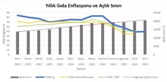 Türk-İş Ekim Ayı Açlık ve Yoksulluk Sınırlarını Açıkladı