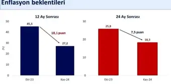 Enflasyon Beklentileri Düşüyor