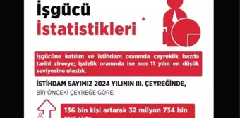 Türkiye'nin işsizlik oranı son 11 yılın en düşük seviyesine ulaştı