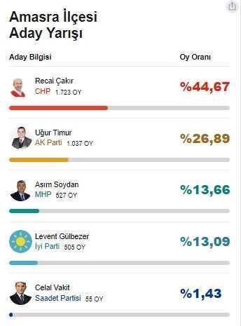 Amasra belediyesi hangi parti? Bartın Amasra belediye başkanı hangi partiden seçildi? Bartın Amasra Seçim Sonuçları 2019!