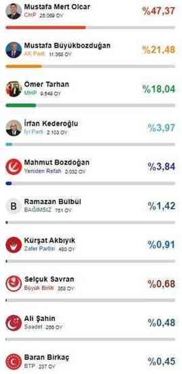 Türkiye'nin en genç belediye başkan adayıydı! İşte Baran Birkaç'ın aldığı oy