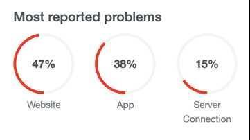 TWİTTER ÇÖKTÜ MÜ? Twitter 18 Eylül erişim sorunu devam ediyor mu? Twitter çöktü mü?