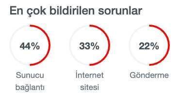 Twitter çöktü mü, neden açılmıyor? 1 Temmuz Twitter sorun ne? Twitter neden giriş yapılmıyor?