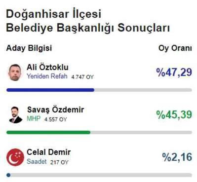Konya'nın Doğanhisar ilçesinde, Yeniden Refah Partili belediye başkanı partisinden istifa etti
