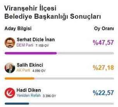 Şanlıurfa Viranşehir seçim sonuçları | Serhat Dicle İnan mı Salih Ekinci mi önde? Şanlıurfa 2024 Yerel Seçim sonuçları canlı!