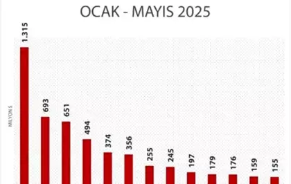 Serbest Bölgeler Mayıs Ayında İhracat Rekoru Kırdı