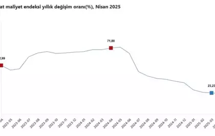 İnşaat Maliyetleri Nisan'da Yükselişte