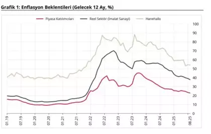 Enflasyon Beklentileri Ağustos Ayında Düştü