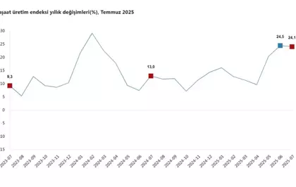 Temmuz Ayında İnşaat Üretiminde Büyük Artış