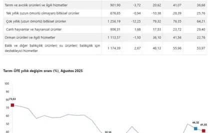 Ağustos 2025 Tarım Ürünleri Üretici Fiyatlarında Yıllık %41,55 Artış
