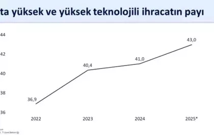 Cumhurbaşkanı Yardımcısı Yılmaz: ''Küresel ticarette artan korumacılık eğilimlerine ve zayıf dış talep şartlarına rağmen Türkiye'nin ihracatındaki yükseliş eğilimi sürüyor''