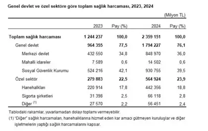 TÜİK: Toplam sağlık harcaması 2024'te 2,3 trilyon lira oldu