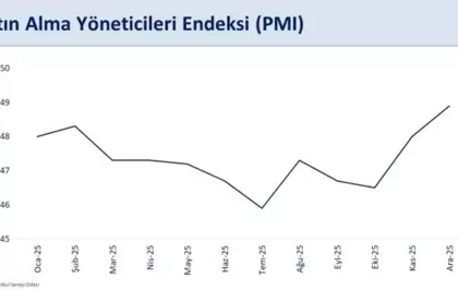 Bakan Şimşek: Satın alma yöneticileri endeksi, 2025 yılının en yüksek seviyesine ulaştı