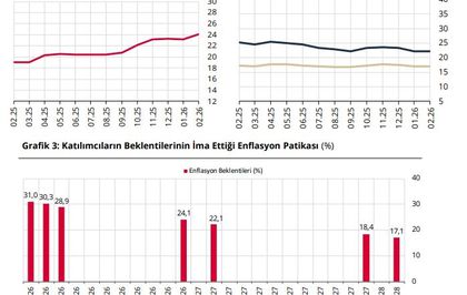 Piyasa katılımcılarının yıl sonu enflasyon beklentisi arttı