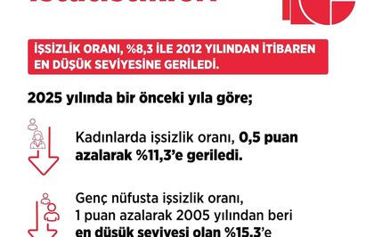 Bakan Işıkhan: ''İşsiz sayısı, 2025 yılında bir önceki yıla göre 147 bin kişi azaldı''