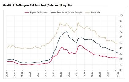 TCMB'den enflasyon beklentileri açıklandı