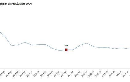 TÜİK: Sanayi, inşaat, ticaret ve hizmet sektörlerinde toplam ciro martta arttı