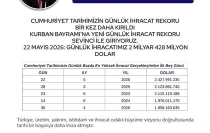 Bakan Bolat: ''Cumhuriyet tarihimizin günlük ihracat rekoru bir kez daha yenilenmiştir''