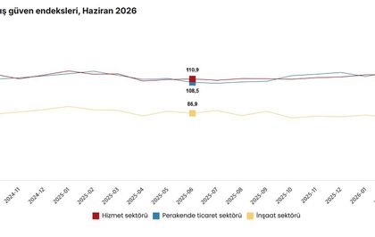 Haziranda güven endeksi tüm sektörlerde arttı