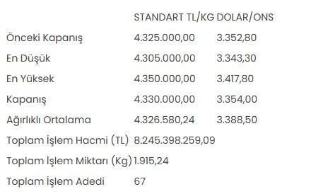 Altın Fiyatları Yükseliyor: Standart Altın Kilogramı 4 Milyon 330 Bin Lira