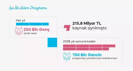 Cumhurbaşkanı Erdoğan: 800 bin gencimize staj desteği sunacağız, günlük 1375 lira harçlık vereceğiz