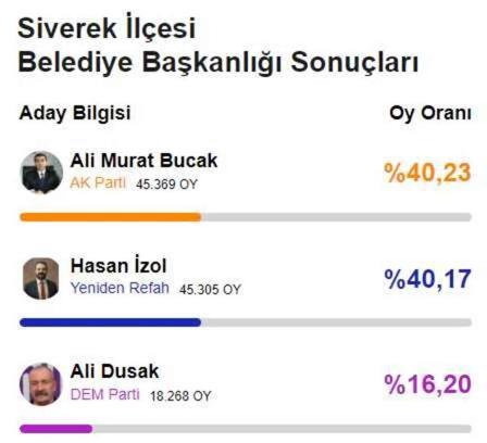 YSK, Şanlıurfa'nın Siverek ve Halfeti ilçelerinde seçimin yenilenmesine ilişkin kararı iptal etti