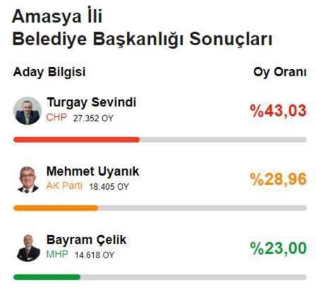 CHP'den 78 yıl sonra bir ilk! Yerel seçimde 6'sı büyükşehir 29 il el değiştirdi