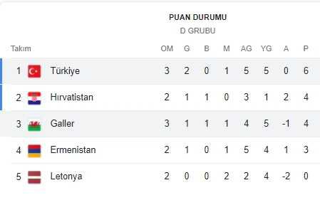 Türkiye grupta 1. mi? EURO 2024 D grubu Türkiye birinci mi?