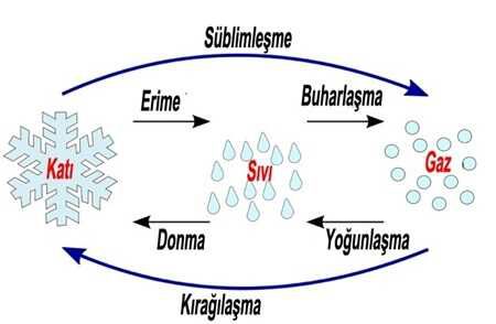 Süblimleşme nedir, nasıl gerçekleşir ve örnekleri nelerdir?