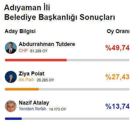 Adıyaman Belediye Başkanı Abdurrahman Tutdere mazbatasını aldı