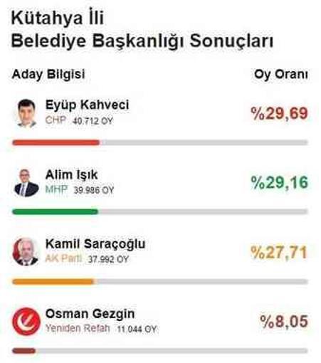 Cumhur İttifakı, ortak adayla kazanacağı 4 ili diğer partilere kaptırdı