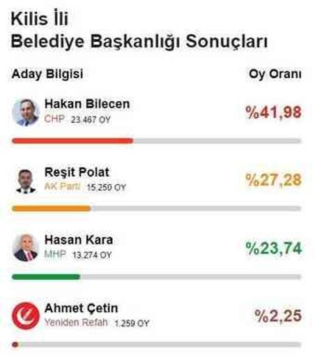 Cumhur İttifakı, ortak adayla kazanacağı 4 ili diğer partilere kaptırdı
