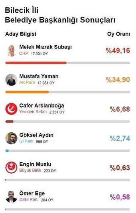 2024 BİLECİK YEREL SEÇİM SONUÇLARI | Melek Mızrak Subaşı mı Mustafa Yaman mı önde? Bilecik seçim sonuçları!